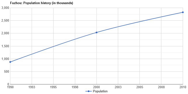 Fuzhou City Demographics